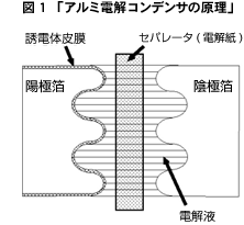 図1「アルミ電解コンデンサの原理」