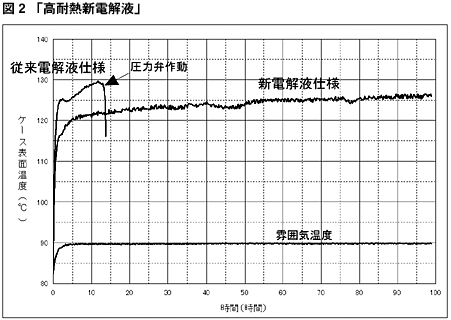 図2「高耐熱新電解液」