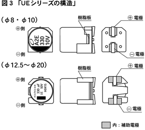 図3「UEシリーズの構造」