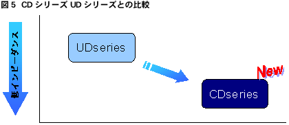 図5 CDシリーズ UDシリーズとの比較