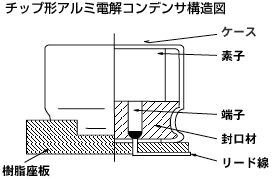 チップ形アルミ電解コンデンサ構造図