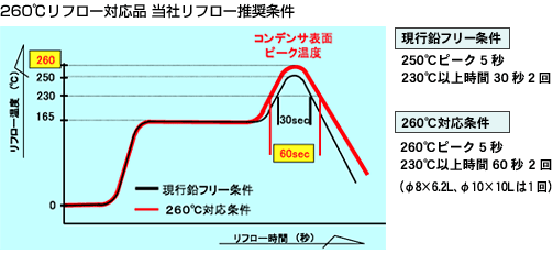 260℃リフロー対応品 当社リフロー推奨条件