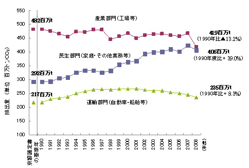 日本の部門別CO2排出量の推移