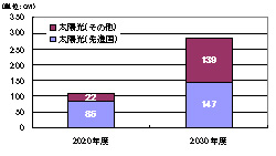 太陽光発電量