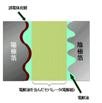 アルミ電解コンデンサの原理