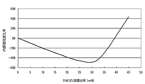 図3　DMCの溶媒比率がコンデンサの内部抵抗に与える影響 (-40℃)