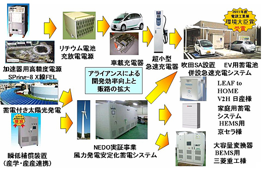 【図】　環境エネルギー関連製品を支えるハイテク技術とその源流