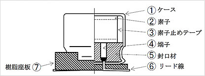 【図1】チップ形アルミニウム電解コンデンサ構造図