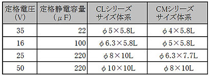 【図２】「ＣＬシリーズ」と「ＣＭシリーズ」のサイズ体系比較