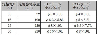 【図2】「CLシリーズ」と「CMシリーズ」のサイズ体系比較