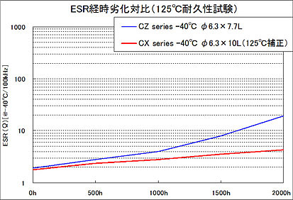 【図3】「CZシリーズ」と「CXシリーズ」のESR経時劣化対比