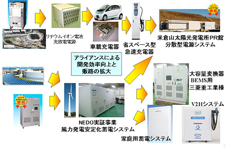 【図1】NECST製品開発の経緯