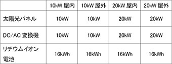 【表1　分散型電源仕様】