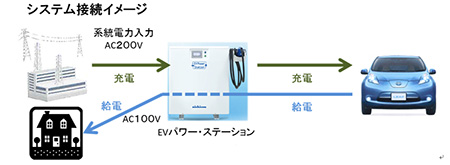 【図1】EVパワー・ステーション　標準／高機能モデル　システム接続図