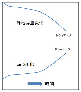 【図1】 アルミ電解コンデンサの寿命末期特性挙動