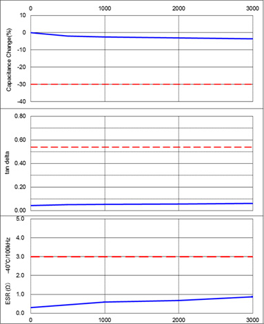 図2】 「UCZ」特性の一例(25V/1000uF,φ12.5×13.5L)