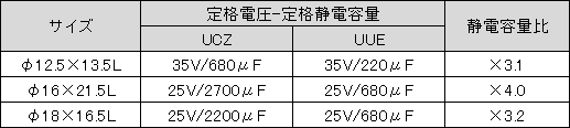 【表1】 「UCZ」と「UUE」の同一サイズでの静電容量比較