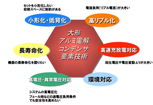 【図1】 大形アルミ電解コンデンサの要素技術