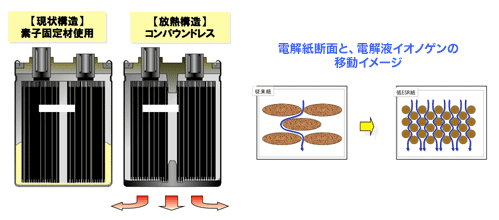 【図２】高リプル化への取り組み