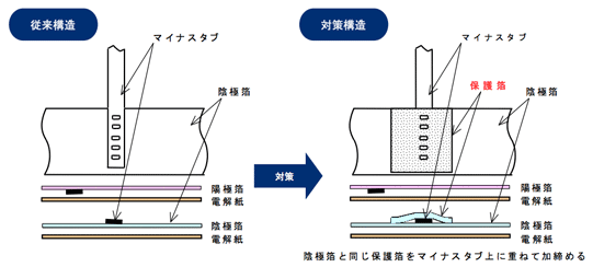 【図３】当社特許技術「保護箔構造」