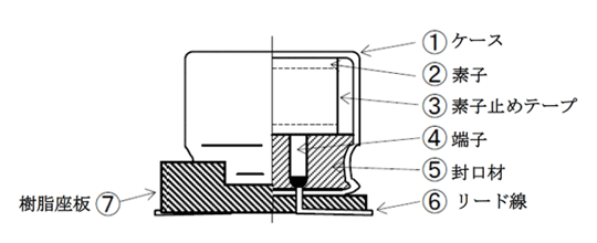 【図1】チップ形アルミニウム電解コンデンサ構造図