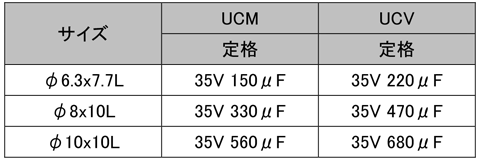【図3】「UCM」と「UCV」のサイズ別定格比較