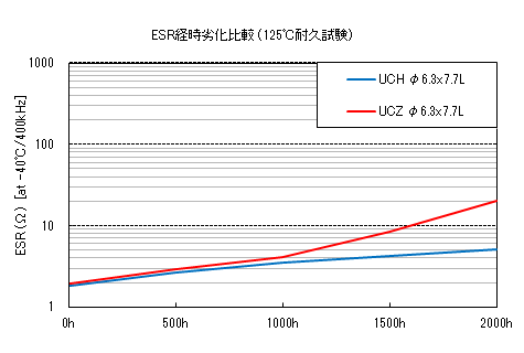 【図5】「UCZ」と「UCH」のESR経時劣化比較