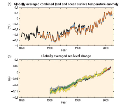 図-1 ：陸域・海上面の気温の変化と水位の変化（IPCC第5次レポート引用）