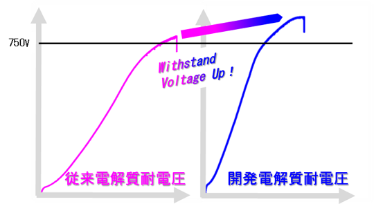 【図5】電解液の耐電圧特性