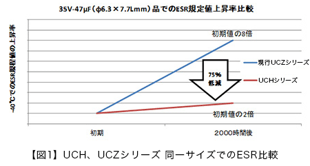 図1　UCH、UCZシリーズ 同一サイズでのESR比較
