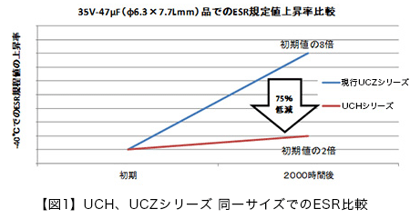 図1 UCH、UCZシリーズ 同一サイズでのESR比較