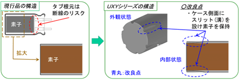 図1 現行品とUXYシリーズの構造比較