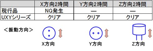 表3 振動試験結果