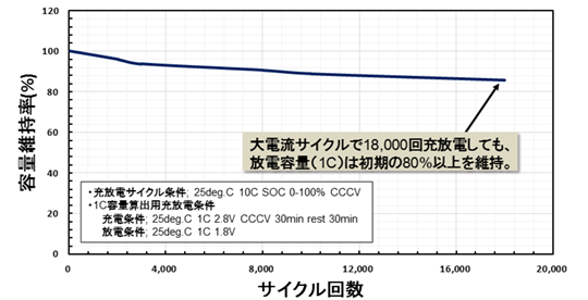 【図2 充放電サイクル特性】
