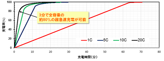 【図3a 充電特性】