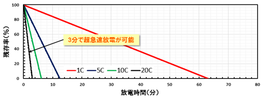 【図3b 放電特性】