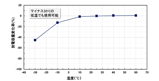 【図4 低温特性】