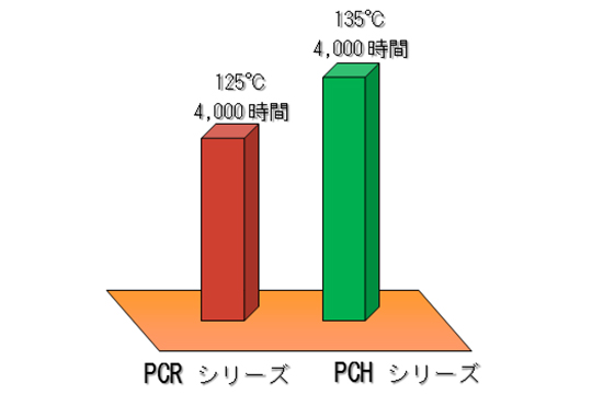 図4.PCHシリーズ耐久性保証比較