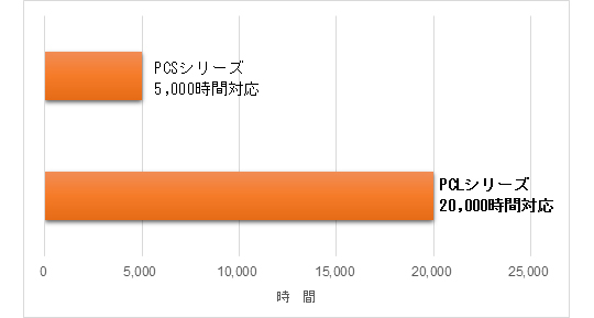 図5.PCLシリーズ保証寿命比較