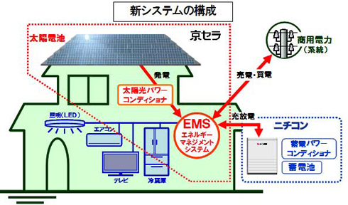 新システムの構成