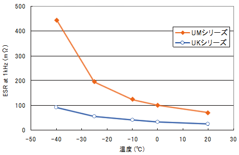 温度と内部抵抗の関係