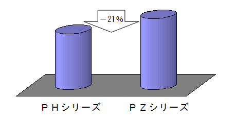 同一定格でのサイズ比較