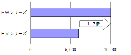 同一定格でのサイズ比較