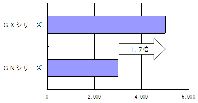 同一定格での比較