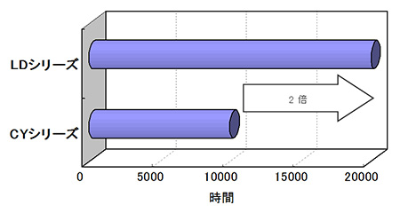 同一定格でのサイズ比較