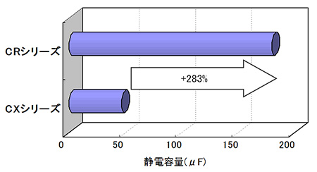 同一サイズでの静電容量比較