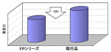 同一定格での重量比較