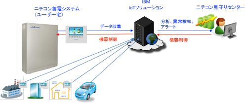 ネットワークのイメージ図