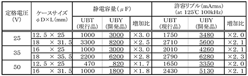 同一サイズでの電気特性比較