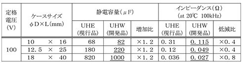 同一サイズでの電気特性比較